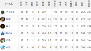 【4/22】燕-虎-==兎=//-星-=鯉====竜【巨人の話題中心】