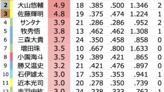 【データ】セ・リーグ先週の打撃ランキングを確認してみた結果ｗｗｗｗｗｗｗｗ