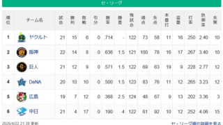 【4/23】燕-=虎-=兎-=/星/-==鯉====竜【巨人の話題中心】