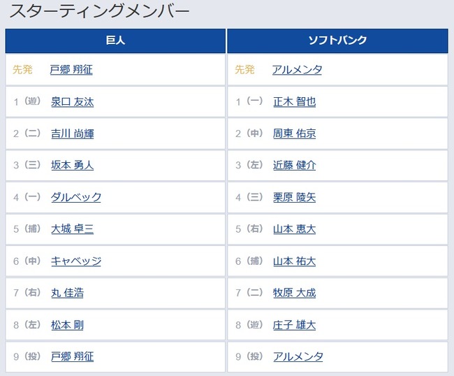 【巨人対ソフトバンク2回戦】3（三） 坂本 勇人　7（右） 丸 佳浩　8（左） 松本 剛