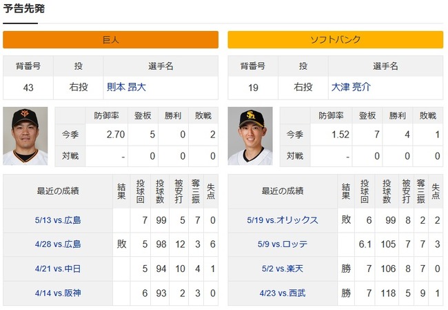 明日からの巨人SB戦の予想先発