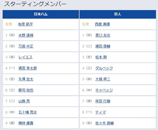 【日本ハム対巨人2回戦】3 左　松本剛