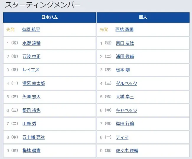 【日本ハム対巨人2回戦】3 左 松本剛