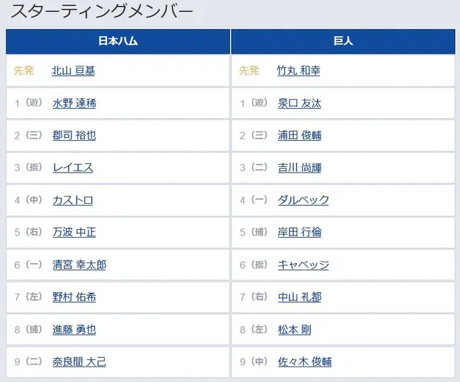 【日本ハム対巨人3回戦】3（二） 吉川 尚輝　7（右） 中山 礼都