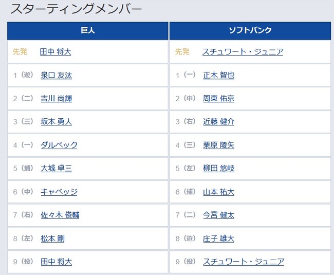 【巨人対ソフトバンク3回戦】7（右） 佐々木 俊輔　8（左） 松本 剛