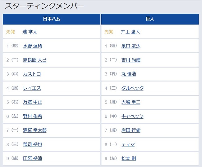 【日本ハム対巨人1回戦】5(指) 大城 卓三 8(一) ティマ