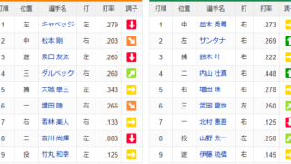【5/6巨人対ヤクルト】スタメン　2（中）松本【みんなの反応】