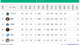 【悲報】阿部巨人、借金Bクラス転落【巨人ファンの反応】