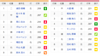 【5/12巨人対広島】スタメン　1（二）浦田　3（遊）泉口　8（右） 中山【みんなの反応】