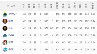 不調だった巨人が急に7連勝するくらい強くなった唯一最大の理由