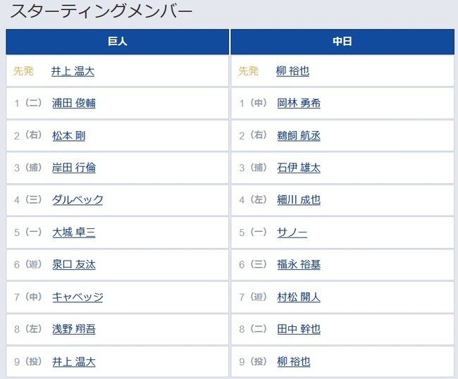 【巨人対中日11回戦】5（一） 大城 卓三　7（中） キャベッジ