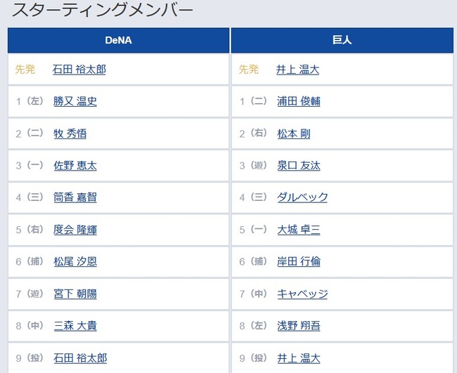 【DeNA対巨人10回戦】4(三) 筒香 嘉智 5(一) 大城 卓三