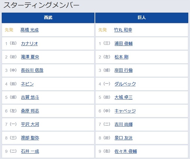 【西武対巨人1回戦】3（捕） 岸田 行倫　7（二） 吉川 尚輝