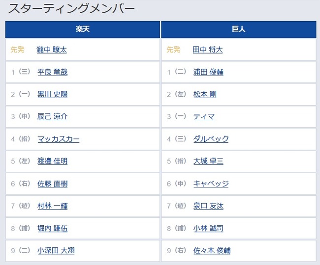 【楽天対巨人3回戦】3（一） ティマ　8（捕） 小林 誠司