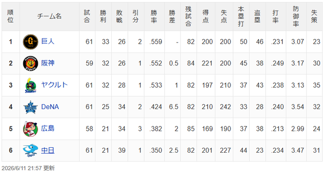首位巨人、得点200失点200得失点差0ww