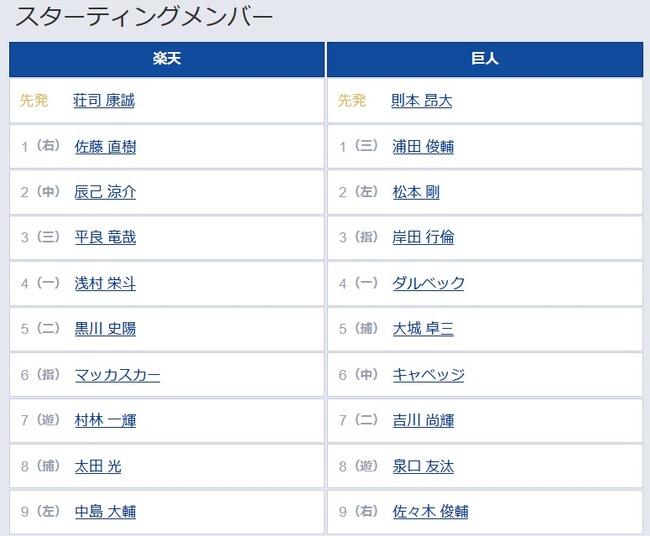 【楽天対巨人1回戦】3（指） 岸田 行倫　5（捕） 大城 卓三