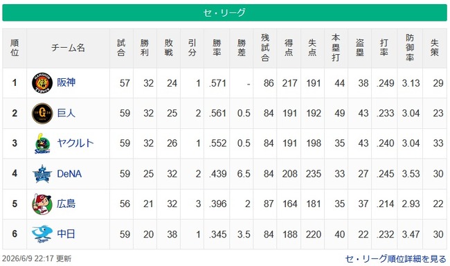 読売ジャイアンツ気付けば首位阪神と0.5ゲーム差