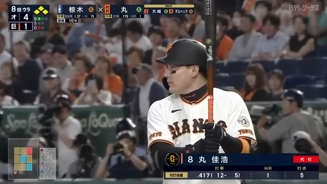 【悲報】丸佳浩(37) 27試合 .154(52-8) 2本 12打点 出塁率.254 OPS.543 wRC+65 WAR-0.5(巨人野手最下位)