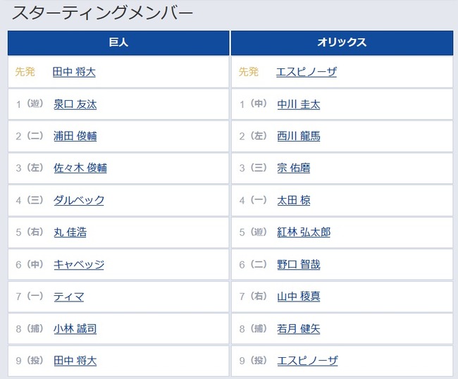 【巨人対オリックス3回戦】7（一） ティマ　8（捕） 小林 誠司