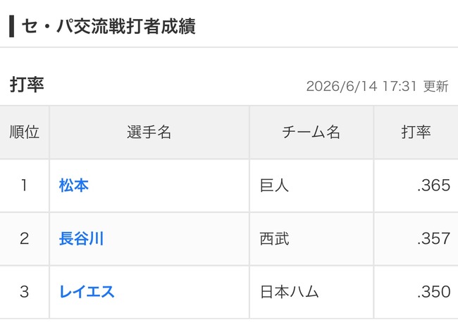 【朗報】松本剛さん、打率.365を叩き出し交流戦打率ランキング1位でフィニッシュww