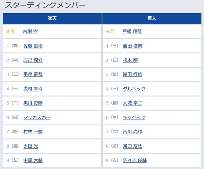 【監督代行専】楽天巨人スタメン