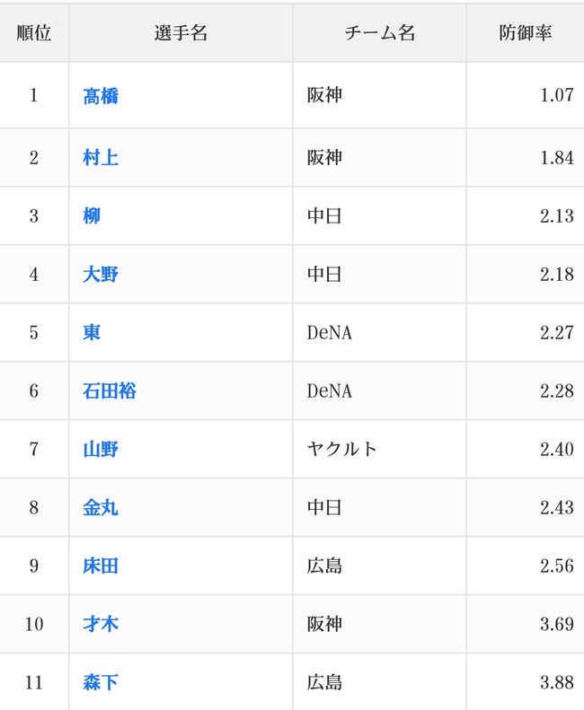 巨人の先発、規定到達0人ww