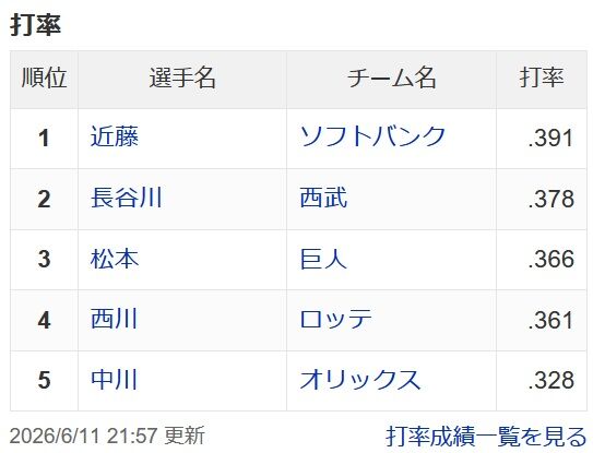 【朗報】ジャイアンツ松本剛さん、遂に交流戦セ・リーグの首位打者に輝くww