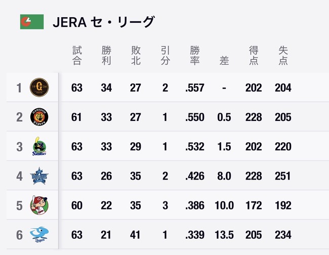 読売巨人軍、得失点マイナスで1位になってしまうww
