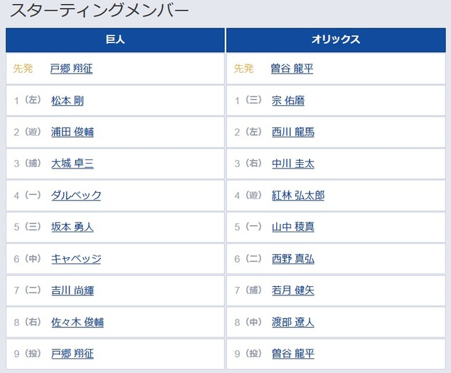 【巨人対オリックス2回戦】1（左） 松本 剛　5（三） 坂本 勇人