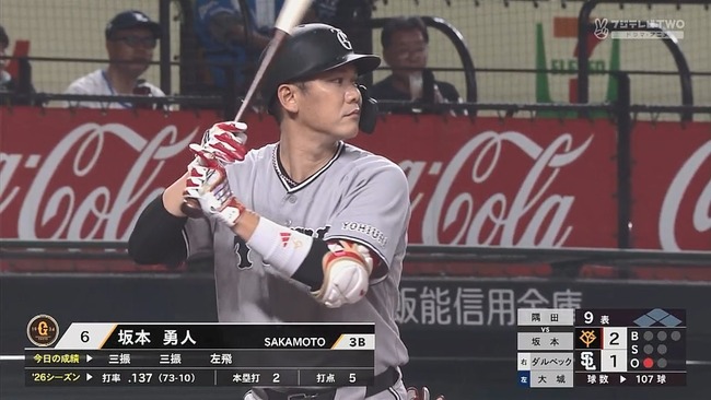 坂本勇人 6月.00(15-0) 10三振 出塁率.063 長打率.00 OPS.063 得点圏.00