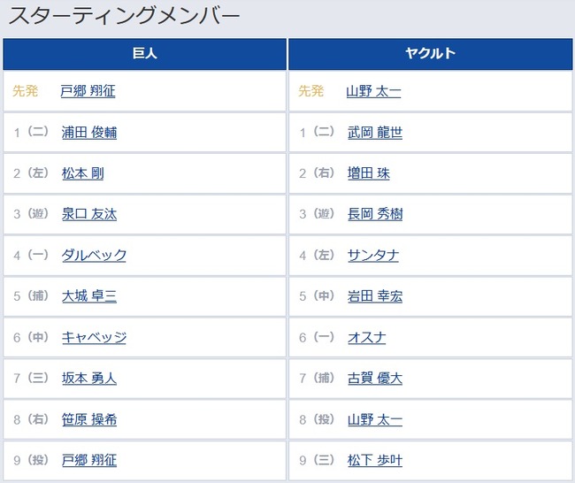 【巨人対ヤクルト12回戦】7(三) 坂本 勇人 8(右) 笹原 操希