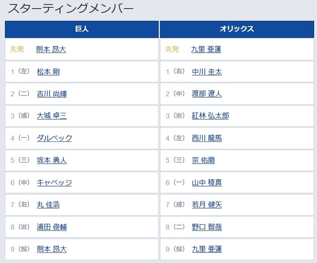 【巨人対オリックス1回戦】3（捕） 大城 卓三　8（遊） 浦田 俊輔