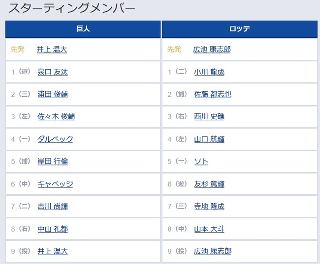 【巨人対ロッテ1回戦】5（捕） 岸田 行倫　8（右） 中山 礼都