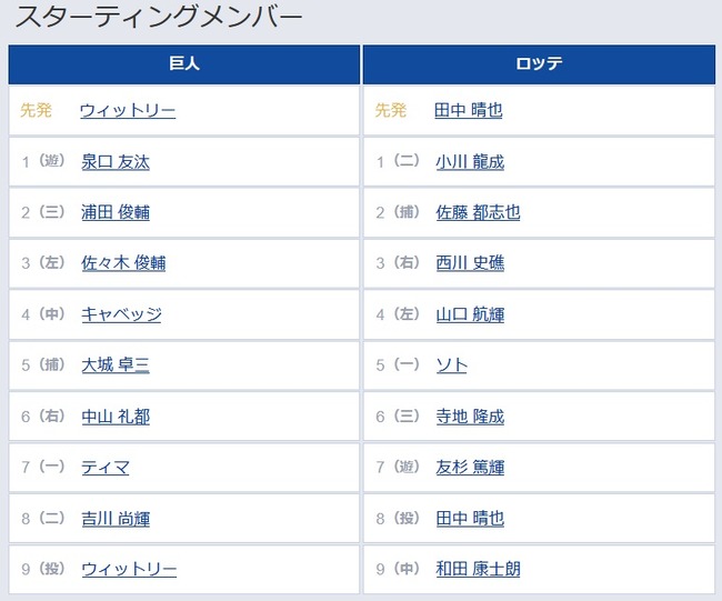 【巨人対ロッテ2回戦】4（中） キャベッジ　7（一） ティマ