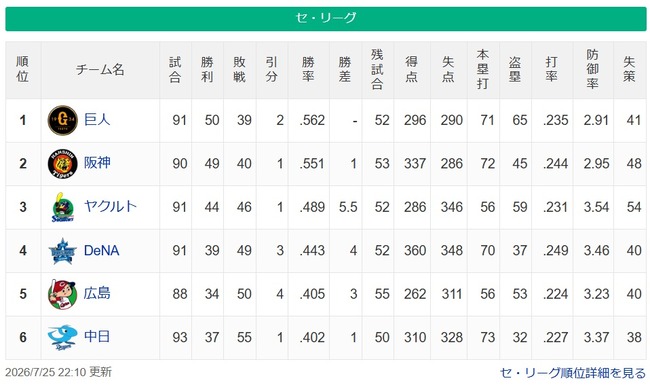 岡本と阿部監督が抜けた巨人、なぜか首位になってしまう