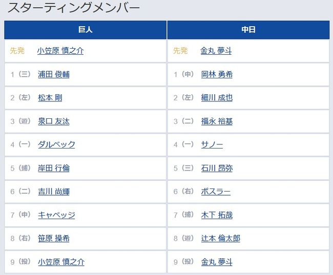【巨人対中日17回戦】5(捕) 岸田 行倫 7(捕) 木下 拓哉