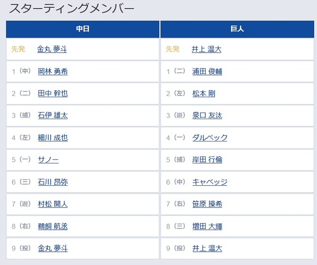 【中日対巨人14回戦】7（右） 笹原 操希　8（三） 増田 大輝