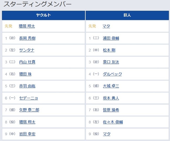 【ヤクルト対巨人16回戦】5（捕） 大城 卓三　6（三） 坂本 勇人