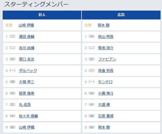 【巨人対広島10回戦】7（左） 丸 佳浩　8（中） 佐々木 俊輔