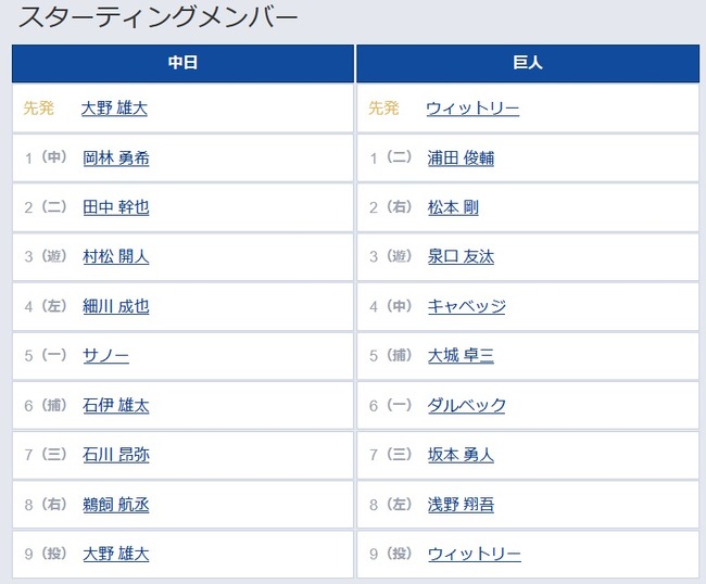【中日対巨人12回戦】2（二） 田中 幹也　4（中） キャベッジ