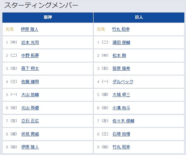 【阪神対巨人16回戦】3（右） 笹原 操希　6（遊） 小濱 佑斗