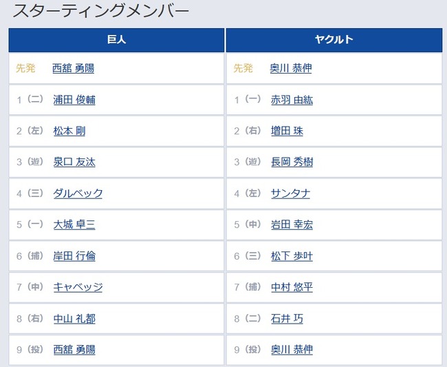 【巨人対ヤクルト13回戦】6（捕） 岸田 行倫　8（右） 中山 礼都