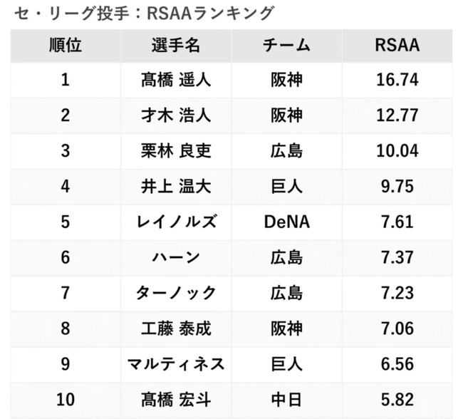 【悲報】ライマル(13億)、貢献度で井上温玉(3800万)に敗北