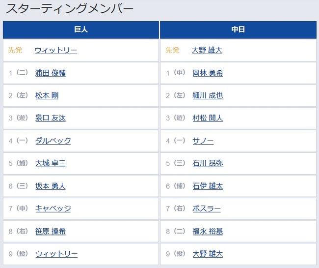 【中日対巨人15回戦】6(三) 坂本 勇人 7(中) キャベッジ
