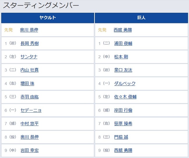 【ヤクルト対巨人15回戦】5（左） 佐々木 俊輔　6（捕） 岸田 行倫