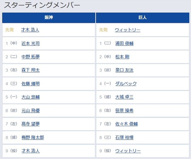 【阪神対巨人15回戦】6（遊） 元山 飛優　2（中） 松本 剛