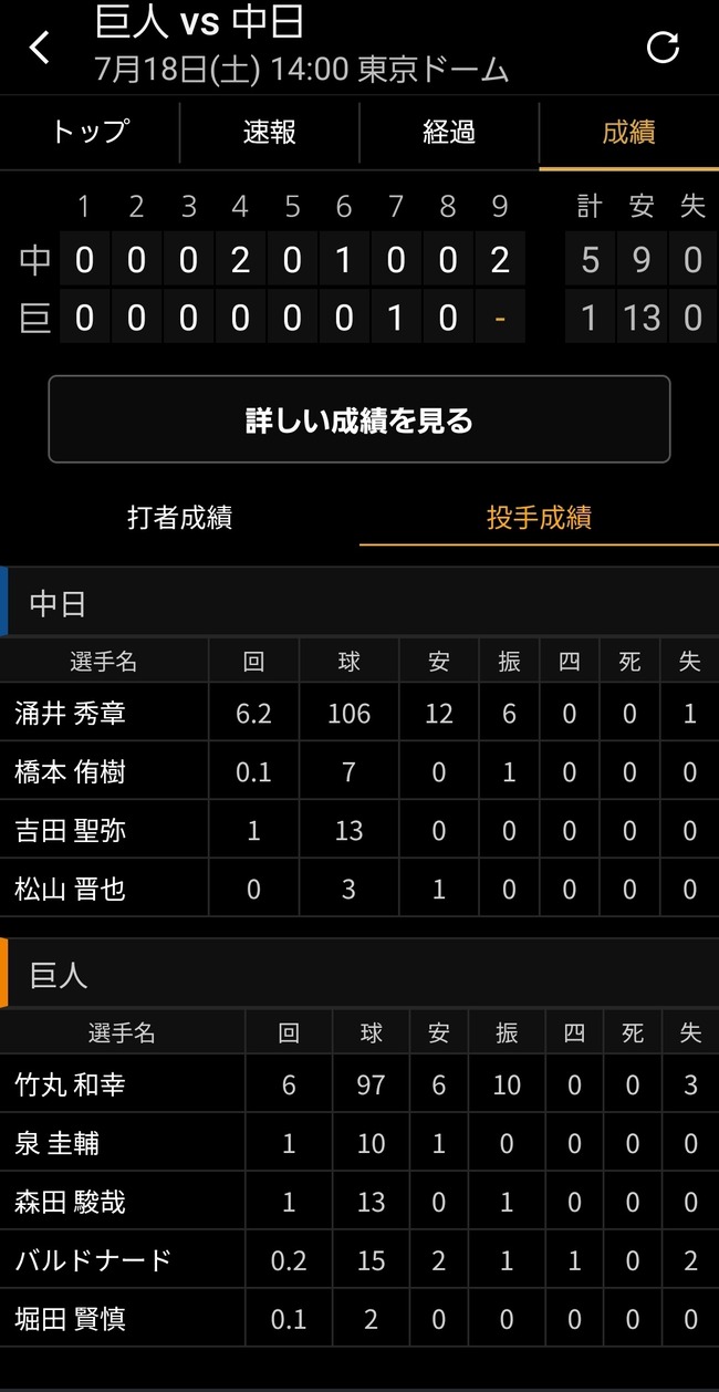 【悲報】巨人13安打1得点ｗｗ