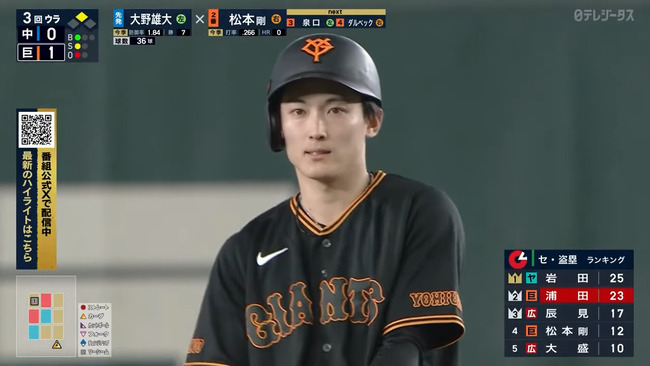 浦田(巨) .283 0 14 23盗塁 wRC+11 WAR 2.9