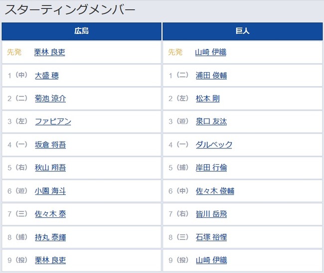 【広島対巨人12回戦】5（捕） 岸田 行倫　7（右） 皆川 岳飛