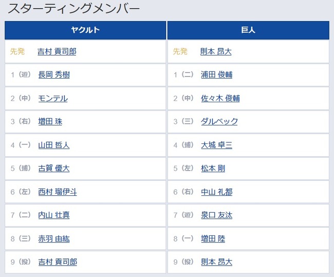 【ヤクルト対巨人20回戦】4（一） 山田 哲人　5（左） 松本 剛